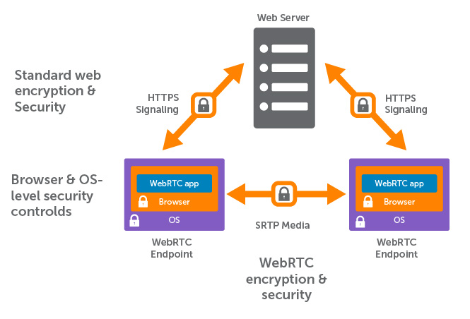 Crittografia e sicurezza web standard a confronto con i livelli aggiuntivi di sicurezza di WebRTC